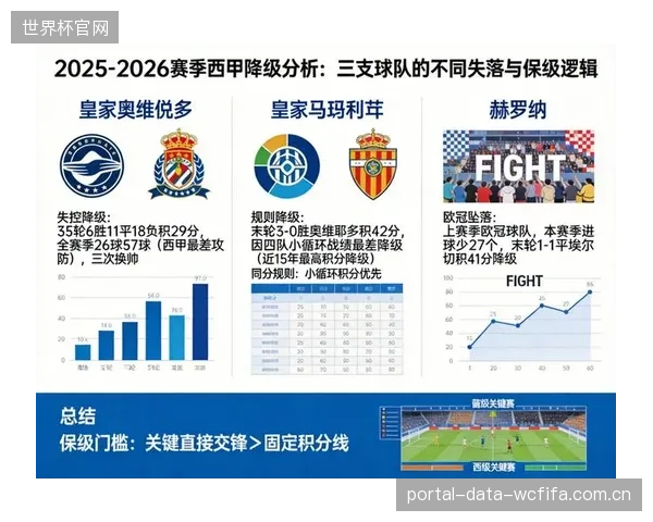 尽管马略卡在收官战中大胜对手，但仍因相互战绩劣势遗憾降级。